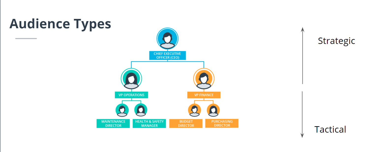 Strategic_tactical dashboards_Audience types