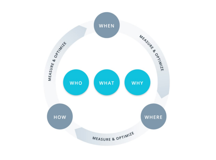 The Digital Marketing Framework