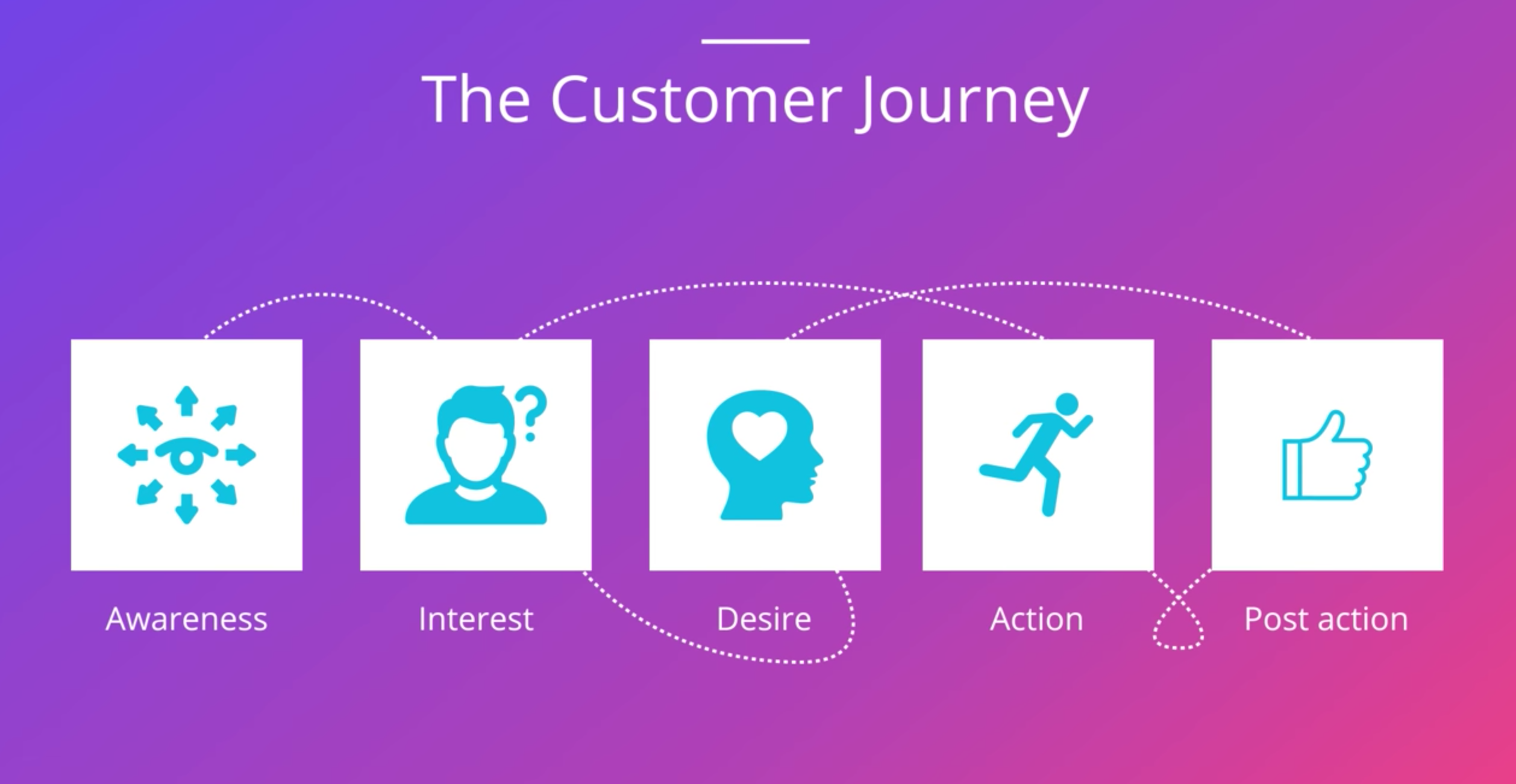 The Customer Journey