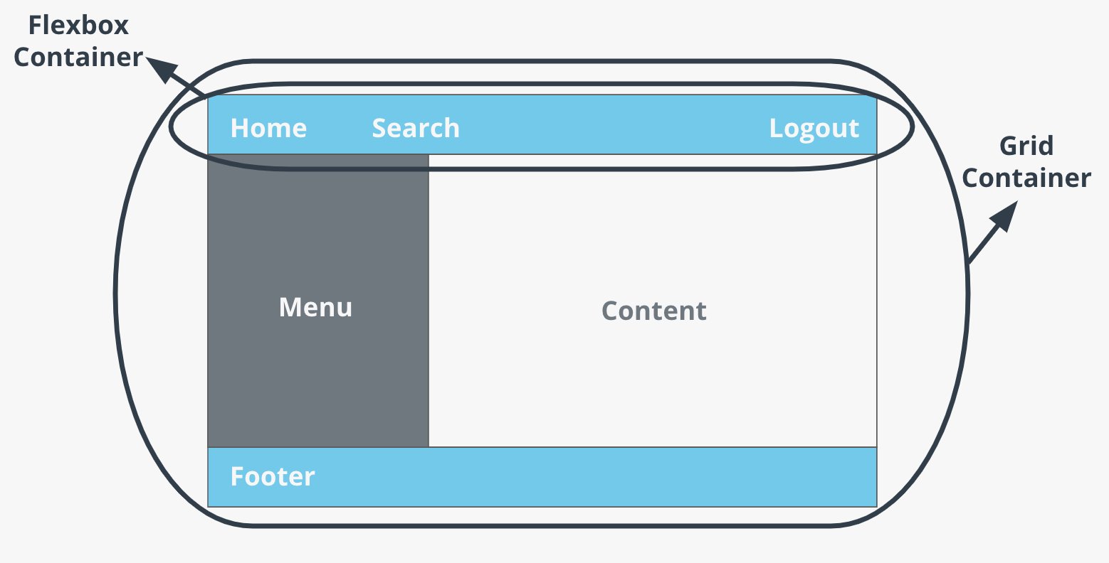 Flexbox can work within Grid
