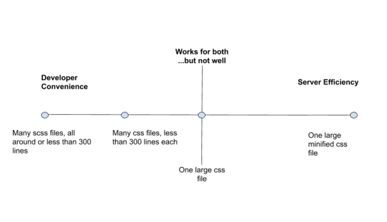 You can see that a lot of times, what is best for developers is the opposite of what is most efficient for the server. Webpack helps us have the best of both worlds.
