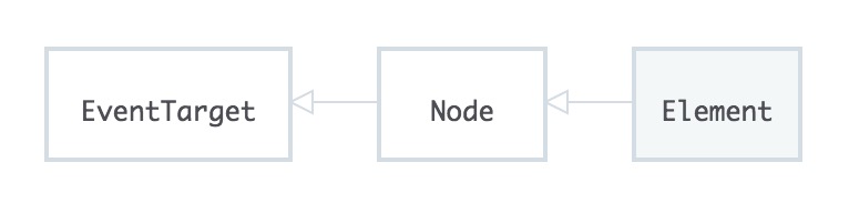 _Element points to its parent, Node._