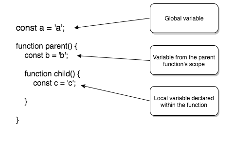 _The nested `child()` function has access to all `a`, `b`, and `c` variables. That is, these variables are in the `child()` function's scope._