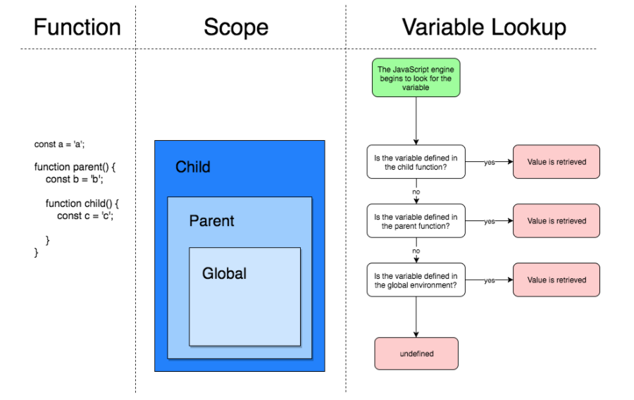 _When resolving a variable, the JavaScript engine begins by looking at the nested child function's locally-defined variables. If found, then the value is retrieved; if not, the JavaScript engine continues to looking outward until the variable is resolved. If the JavaScript engine reaches the global scope and is still unable to resolve the variable, the variable is undefined._