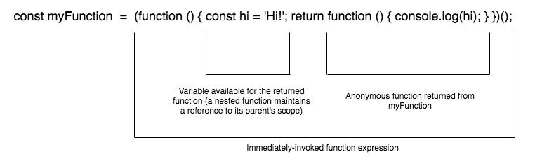 _`myFunction` refers to an IIFE with a locally-defined variable, `hi`, and a returned function that closes over `hi` and prints its value to the console._