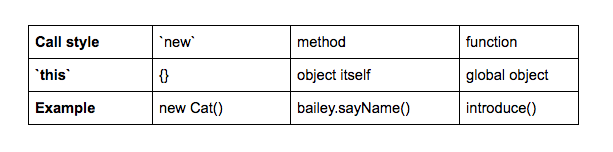 _If a constructor function is called with the `new` operator, the value of `this` is set to the newly-created object. If a method is invoked on an object, `this` is set to that object itself. And if a function is simply invoked, `this` is set to the global object: `window`._