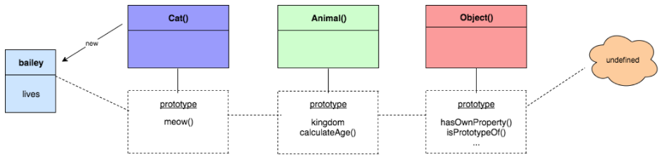 _The `Cat()` constructor function is invoked using the `new` operator, which creates the `bailey` instance (object). Note that the `meow()` method is defined in the prototype of the `bailey` object's constructor function. The prototype is just an object, and all objects created by that constructor are secretly linked to the prototype. As such, we can execute `bailey.meow()` as if it were `bailey`'s own method!_