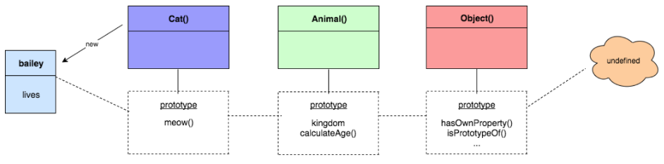 _The `Cat()` constructor function is invoked using the `new` operator, which creates the `bailey` instance (object). Note that the `meow()` method is defined in the prototype of the `bailey` object's constructor function. The prototype is just an object, and all objects created by that constructor are secretly linked to the prototype. As such, we can execute `bailey.meow()` as if it were `bailey`'s own method!_