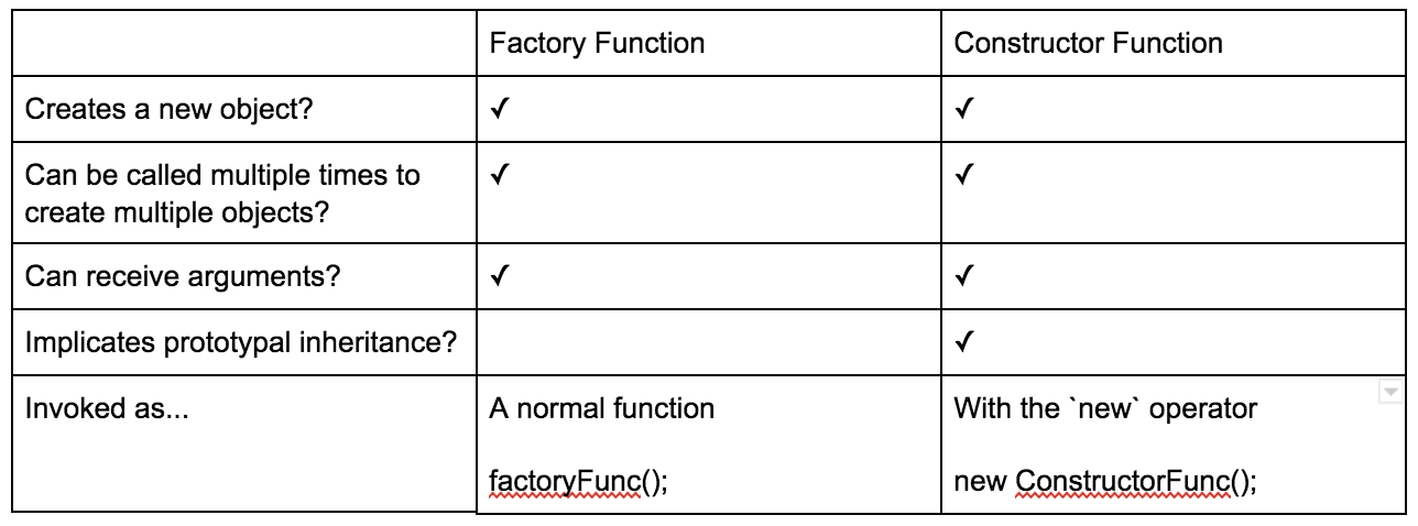 _Comparing and contrasting factory functions and constructor functions_