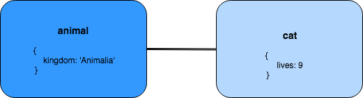 _The `cat` object is prototype-linked to a single object: `animal`_