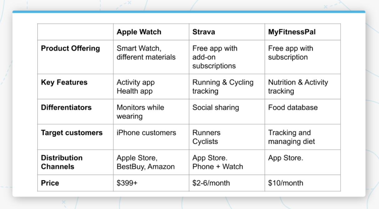 An example of a competitive analysis for fitness tracking products