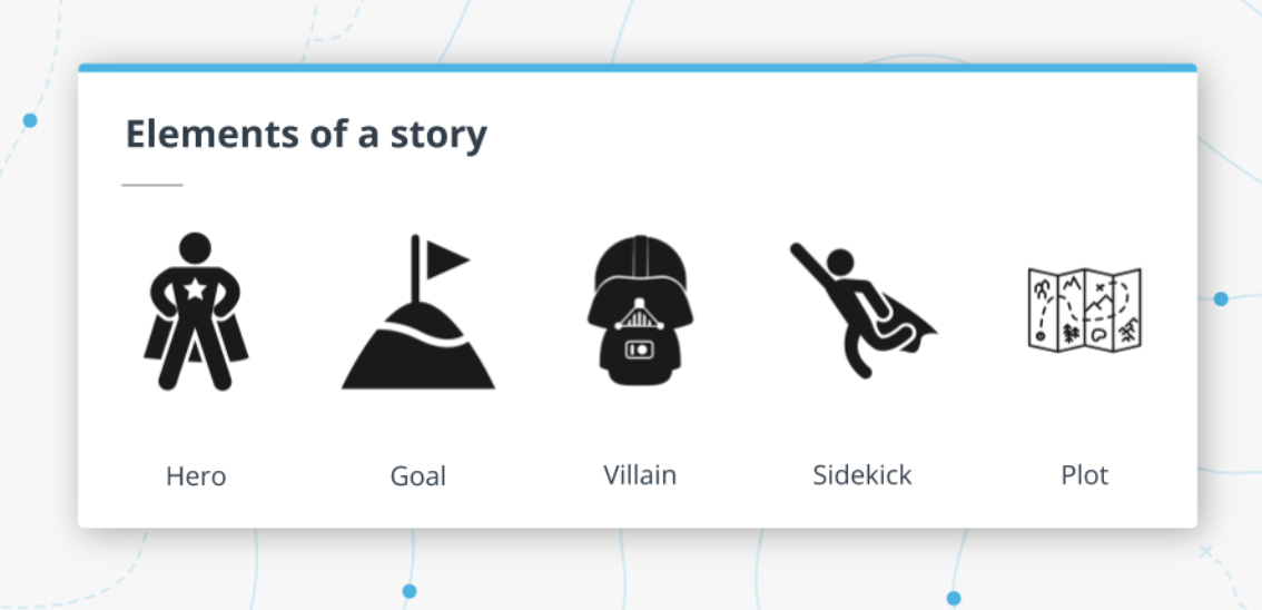 Elements of a story include: the Hero (user), their goal, the villain (problem) that’s preventing the hero from reaching their goal, the sidekick (your product) to help the Hero reach their goal, and the plot of what happens