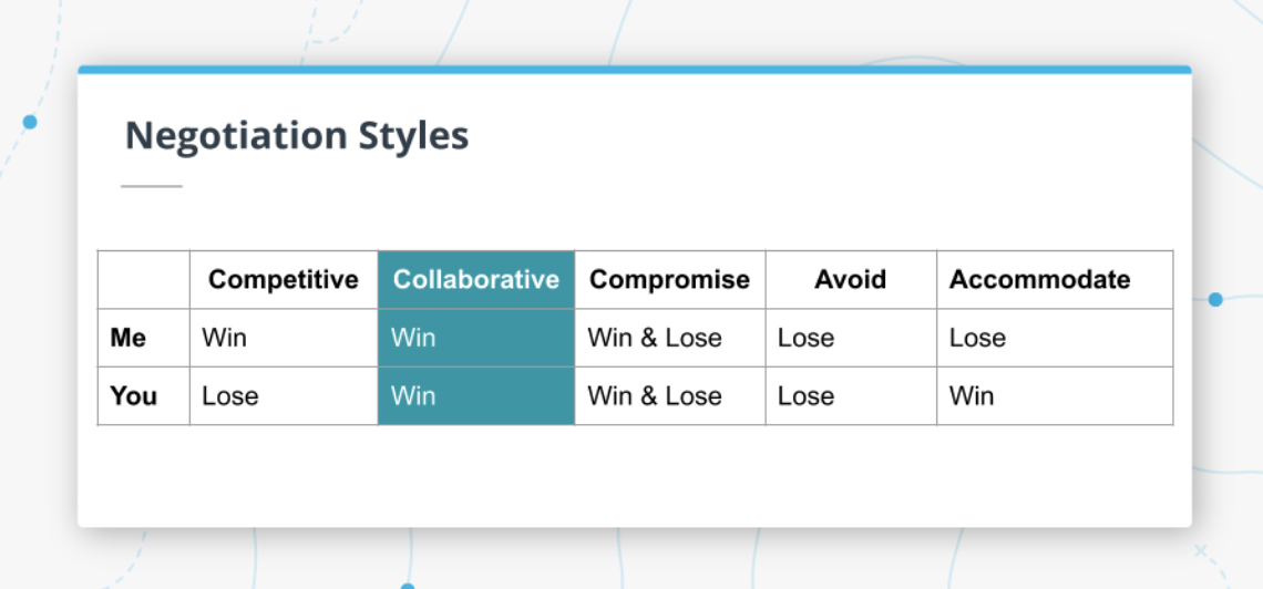 The different styles of negotiation include: competitive, collaborative, compromise, avoidance, and accomodation. Collaborative is the best approach when working with your team or company.
