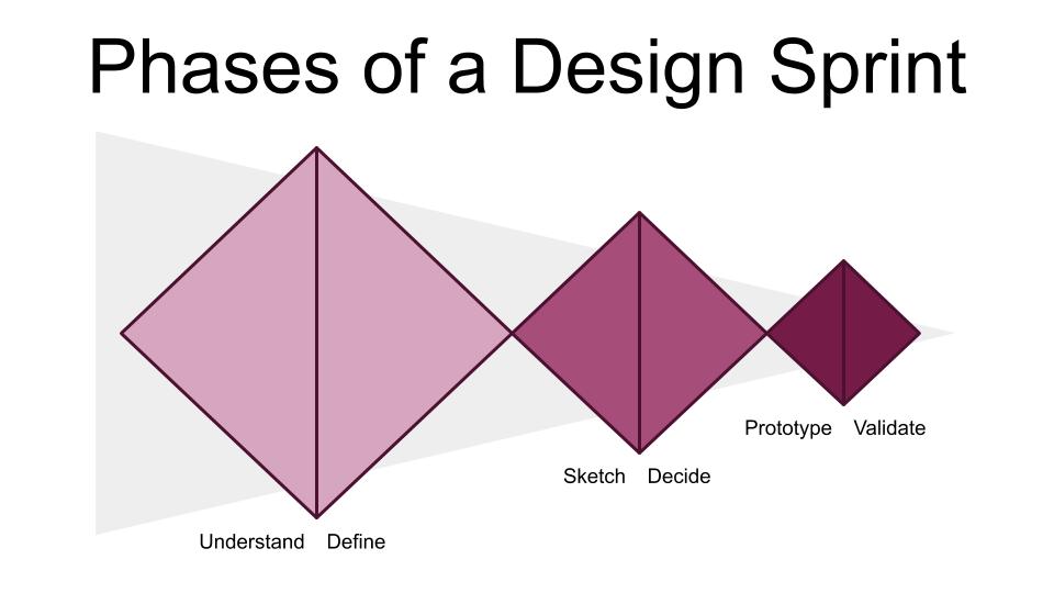 6 Phases of a Design Sprint