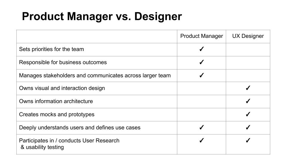 Role of Product Manager vs. Designer