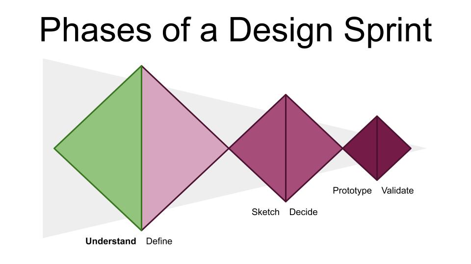 Phase 1 of the Design Sprint: Understand