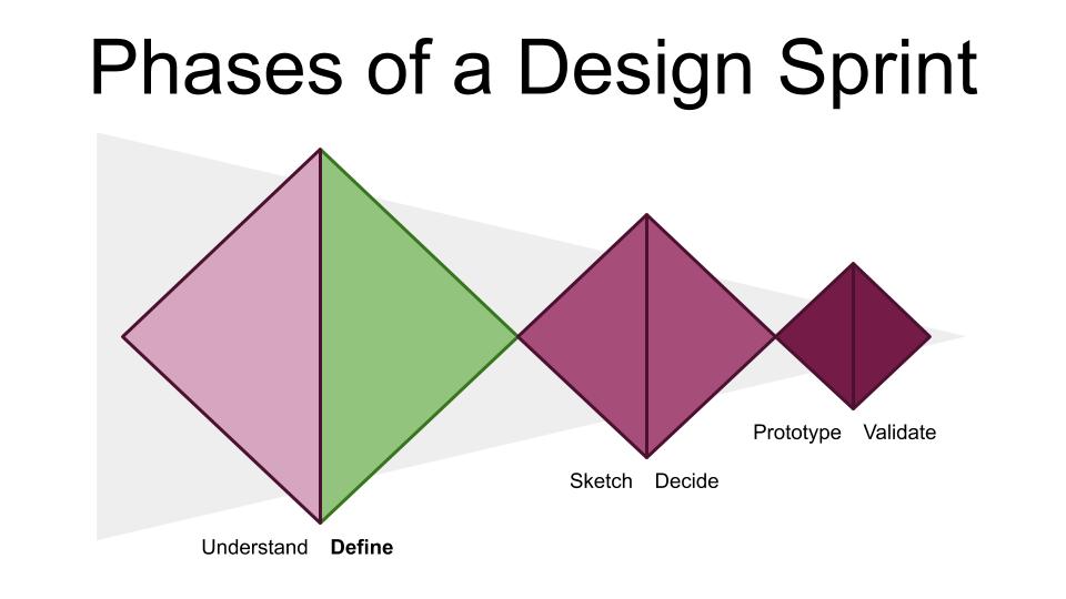 Phase 2 of the Design Sprint: Define