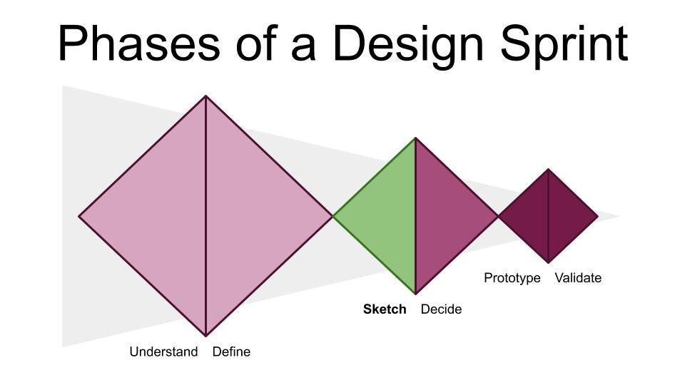 Phase 3 of the Design Sprint: Sketch
