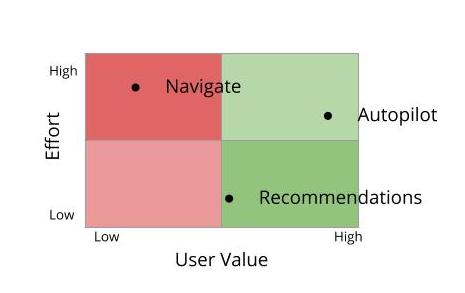 My Decision Matrix for the Grocery Store Chain app