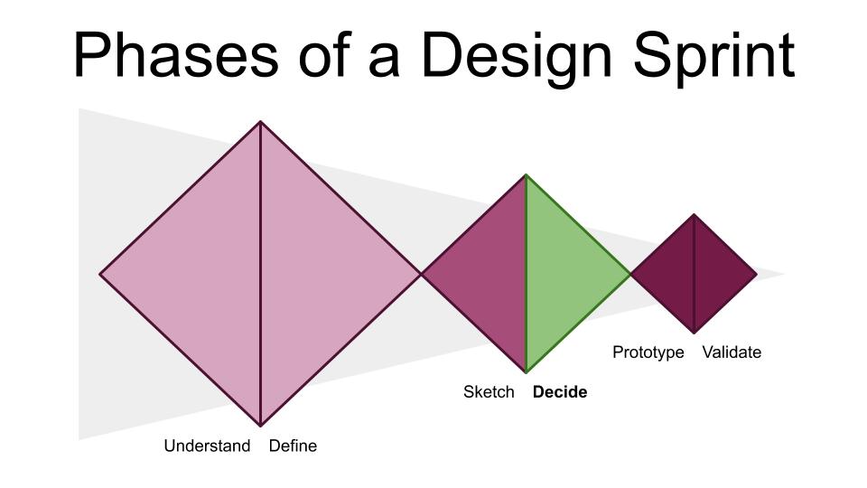 Phase 4 of the Design Sprint: Decide