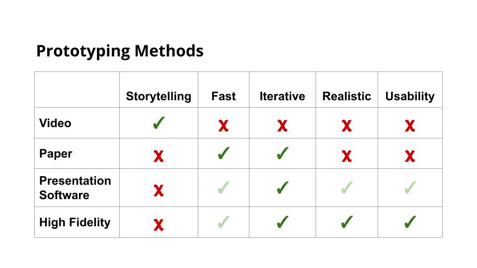 Comparing Prototyping Methods
