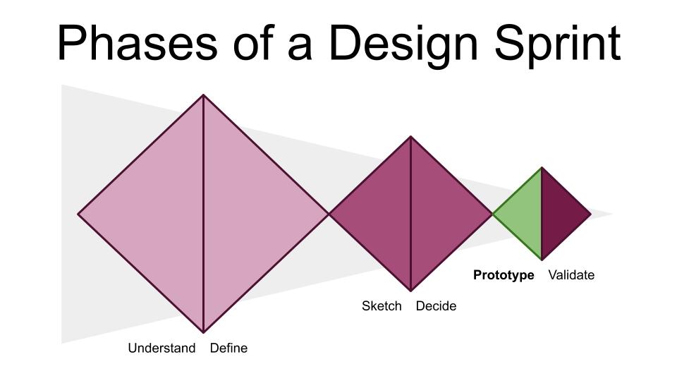 Phase 5 of the Design Sprint: Prototype
