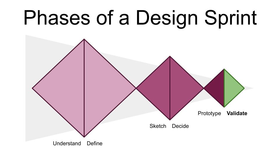 Phase 6 of the Design Sprint: Validate