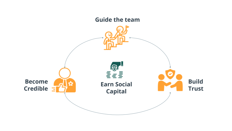 Earn social capital: guide the team, become credible, build trust