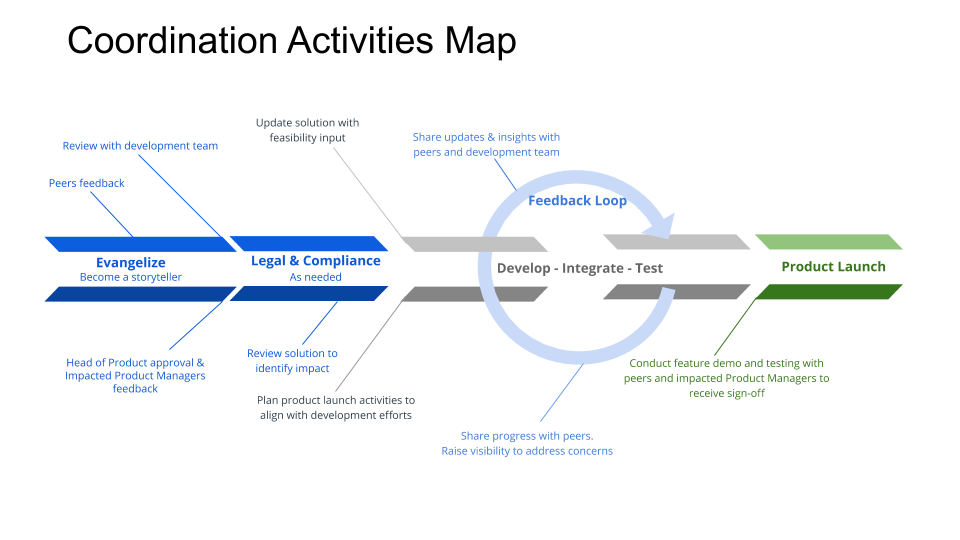 Coordination Activities Map