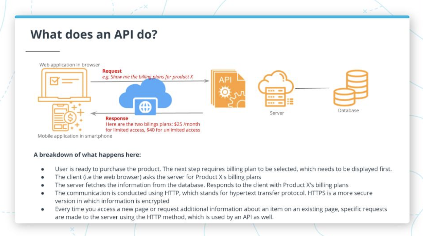 What does an API do?